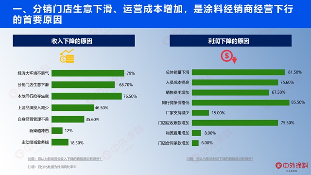 重磅｜2023年中国涂料经销商经营状况调查报告发布