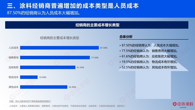 重磅｜2023年中国涂料经销商经营状况调查报告发布