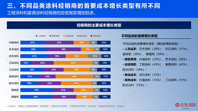 重磅｜2023年中国涂料经销商经营状况调查报告发布