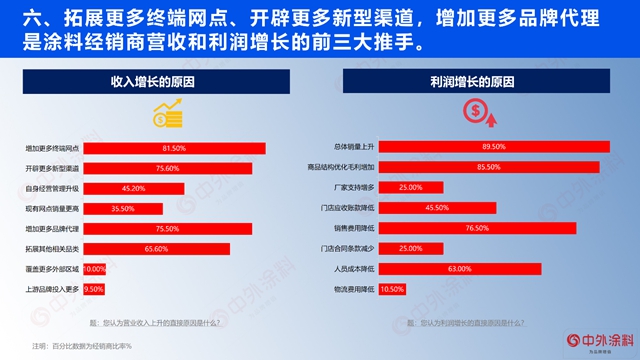 重磅｜2023年中国涂料经销商经营状况调查报告发布