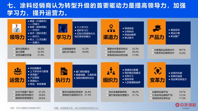 重磅｜2023年中国涂料经销商经营状况调查报告发布