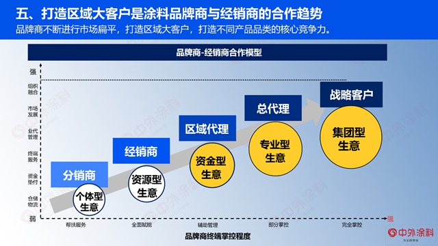 重磅｜2023年中国涂料经销商经营状况调查报告发布