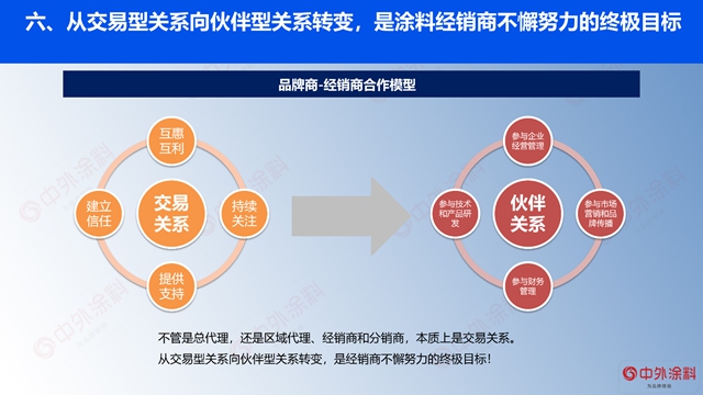 重磅｜2023年中国涂料经销商经营状况调查报告发布