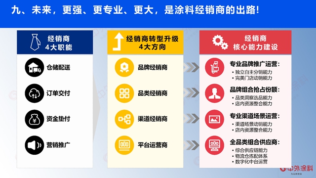 重磅｜2023年中国涂料经销商经营状况调查报告发布