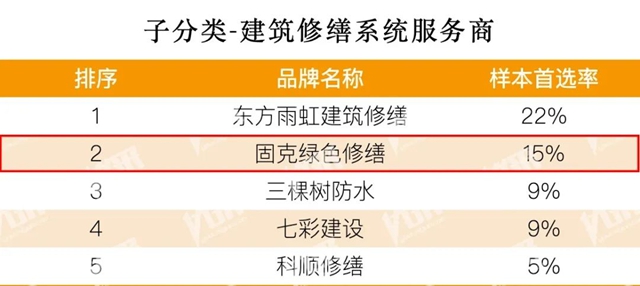 连续12年！固克荣登 “2024房建供应链综合实力TOP500首选供应商”五大榜单！