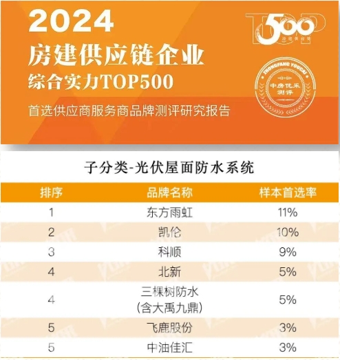 双榜称雄！凯伦股份入围首选供应商服务商品牌“防水材料类TOP10”与“光伏屋面防水系统”榜单