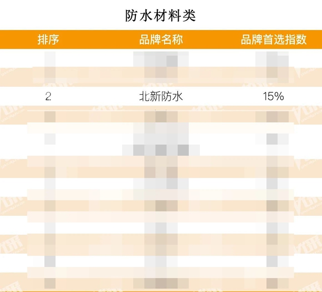 行业前二！北新防水连续多年荣获“房建供应链综合实力TOP500首选供应商”
