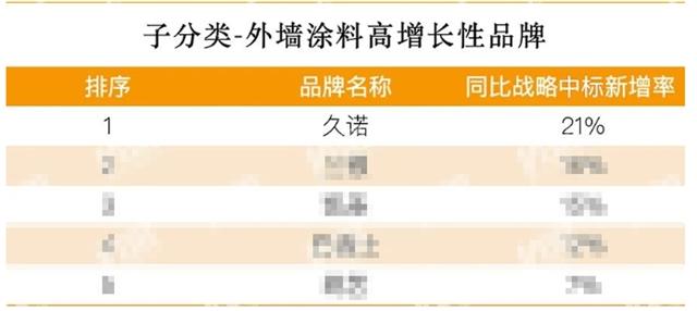 持续高增长，久诺荣登外墙涂料高增长性品牌榜TOP1