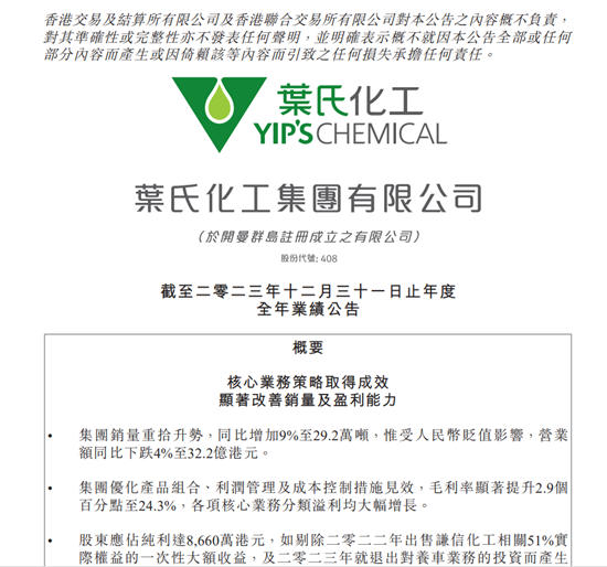 核心业务策略取得成效！叶氏化工全年销量增加至29.2万吨，揽收32.2亿港元