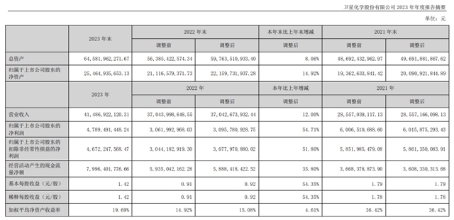 拟现金分红超13亿！化工巨头全年狂揽415亿盈利48亿