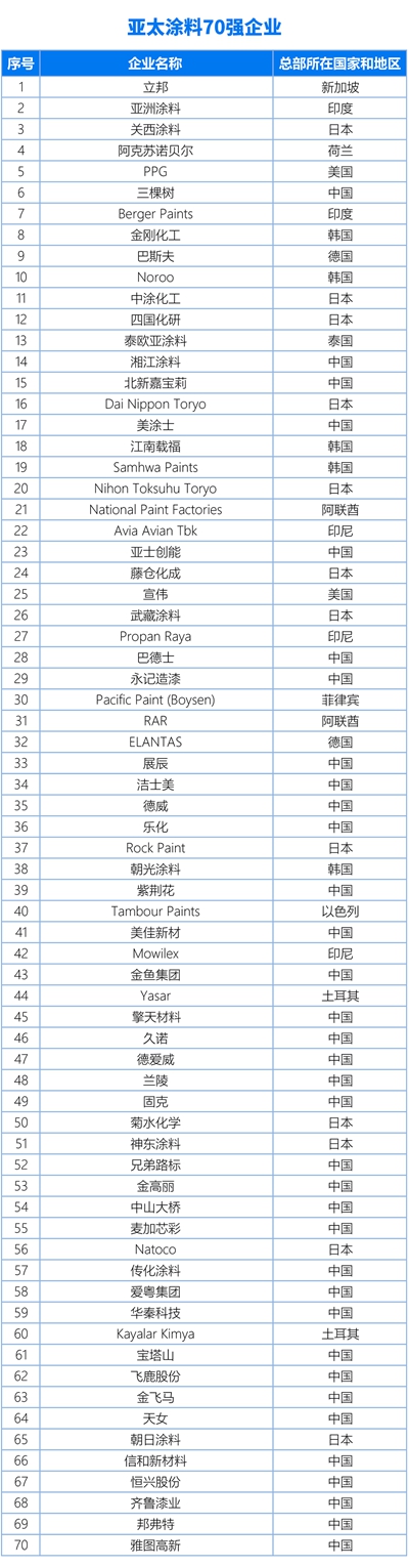 中国涂料企业百强、亚太涂料企业70强、世界涂料企业百强榜单首发