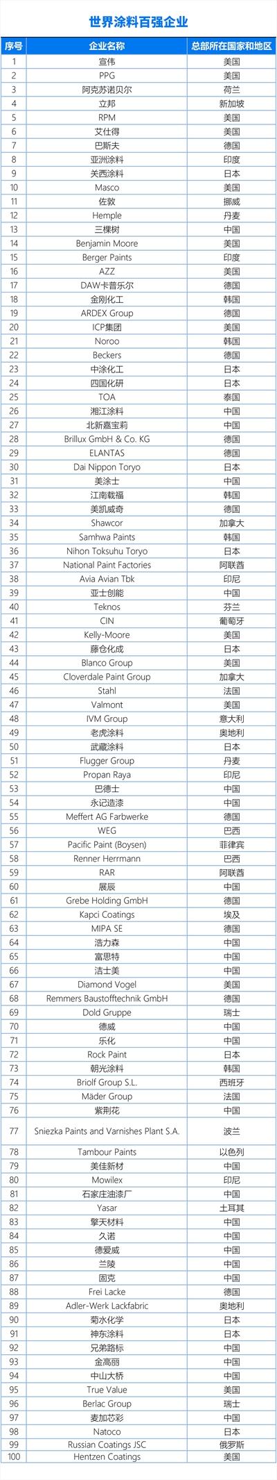 中国涂料企业百强、亚太涂料企业70强、世界涂料企业百强榜单首发