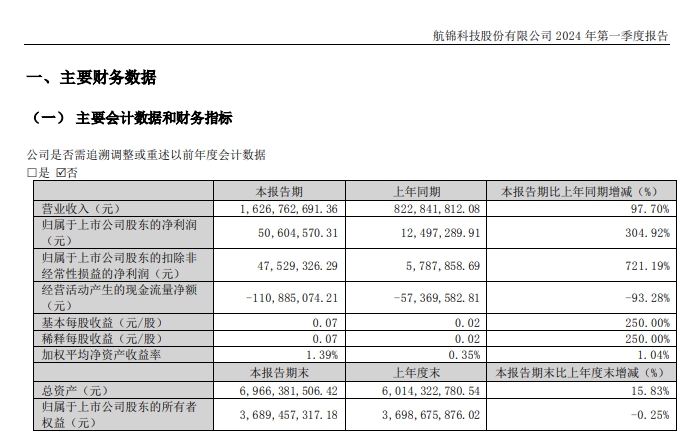 一季度净利润暴增3倍！化工龙头频频出手“重金”加码新赛道