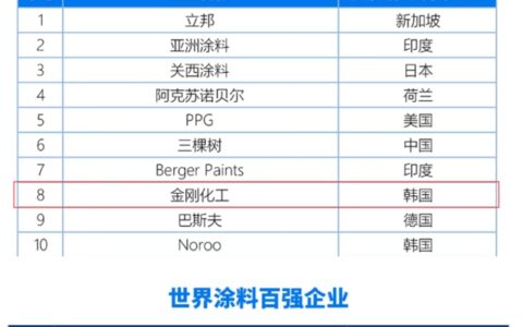 把世界第二名企拿下！亚太第八大涂企“出手”全面收购
