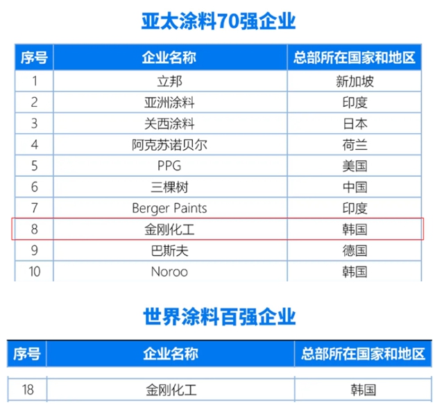 把世界第二名企拿下！亚太第八大涂企“出手”全面收购