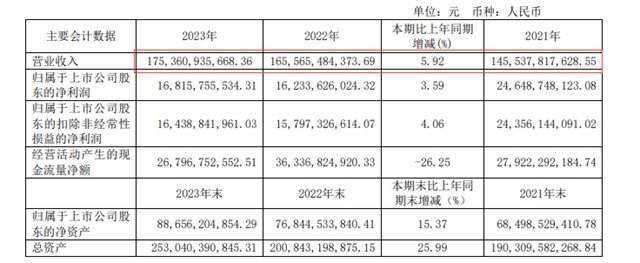 上市23年，分红460多亿