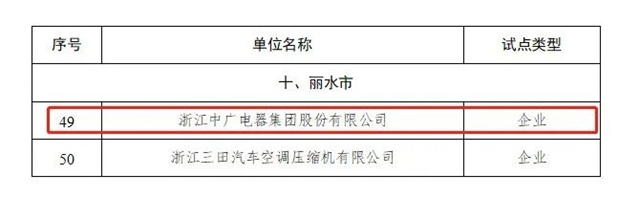 省级荣誉+1！中广电器集团入选省“两业融合”发展试点名单