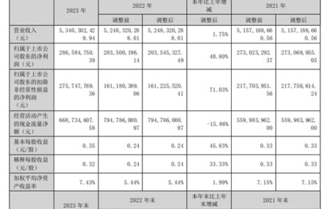 去年营利双增现金分红2.15亿！跨界涂料龙头一季度又预计至少大增253%