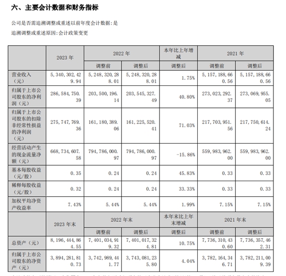 去年营利双增现金分红2.15亿！跨界涂料龙头一季度又预计至少大增253%