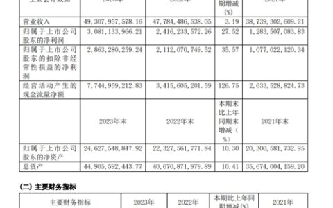 狂揽11亿盈利破亿！10亿涂企军团又添一员
