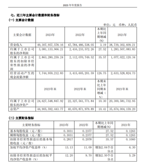 狂揽11亿盈利破亿！10亿涂企军团又添一员