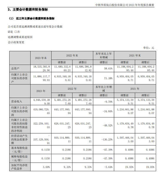 去年赚了4.19亿，减少34.84%！中核钛白实控人95后富豪被立案