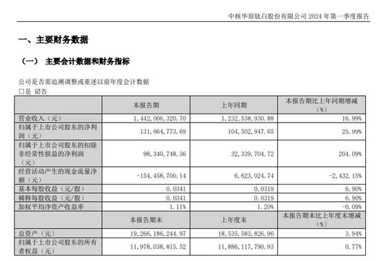 去年赚了4.19亿，减少34.84%！中核钛白实控人95后富豪被立案