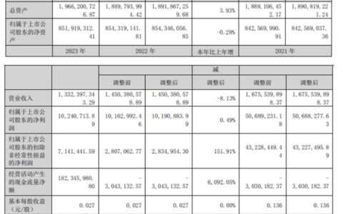 集泰股份去年营收13.32亿元，下降8.13%