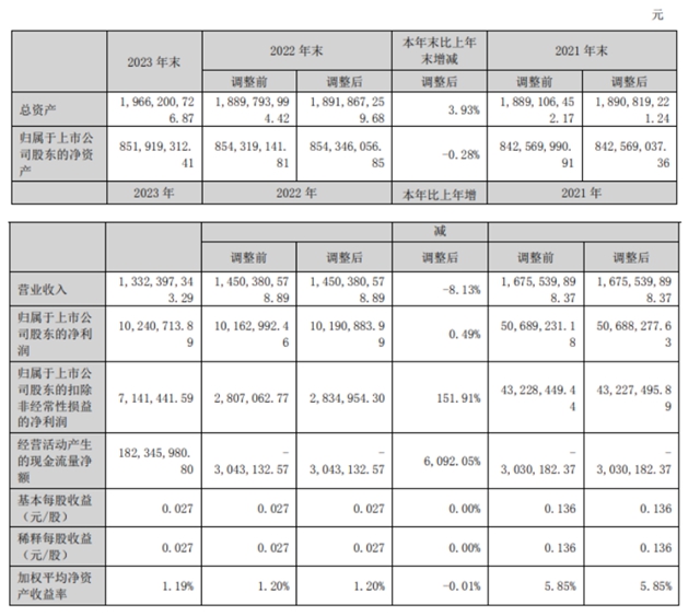 集泰股份去年营收13.32亿元，下降8.13%