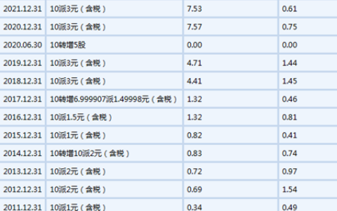 16年16次派现的东方雨虹首次单列涂料营收：96.85亿，增长13.85%