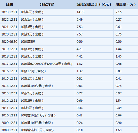 16年16次派现的东方雨虹首次单列涂料营收：96.85亿，增长13.85%