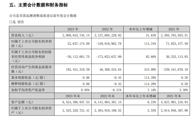 净利润扭亏为盈！这家涂企龙头营收28亿增长31.63%