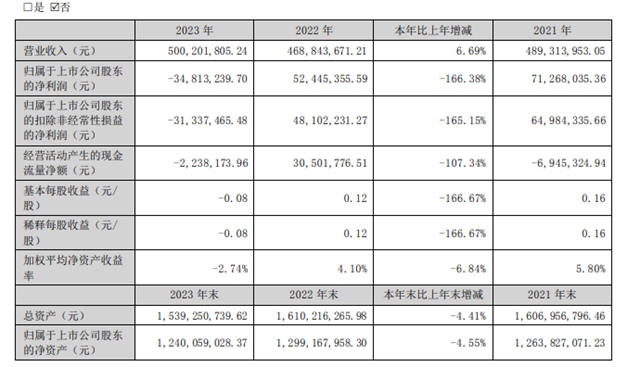 净利暴降166%！这家上市涂企怎么了？