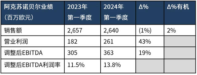 阿克苏诺贝尔：第一季度财报出炉，销量与利润率获双增长