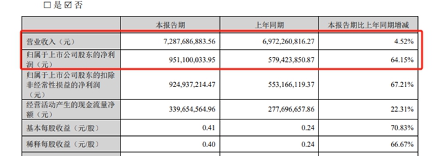 持续两年的增收不增利魔咒被打破，2024巨头强势反弹