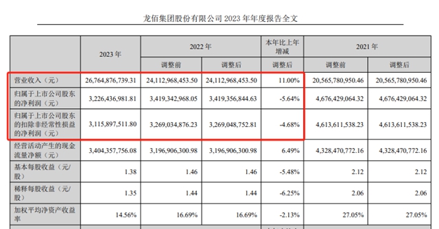 持续两年的增收不增利魔咒被打破，2024巨头强势反弹