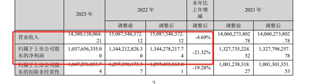 持续两年的增收不增利魔咒被打破，2024巨头强势反弹