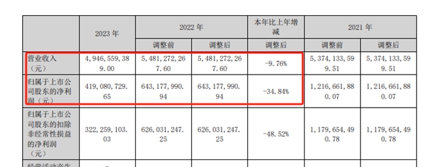 持续两年的增收不增利魔咒被打破，2024巨头强势反弹