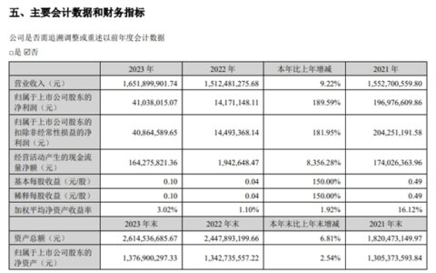 终止6.3亿投资项目！惠云钛业2023年营利双增，净利润暴增189.59%