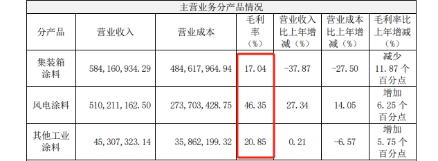 装鸡蛋的篮子太少，细分领域龙头连续三年滑铁卢