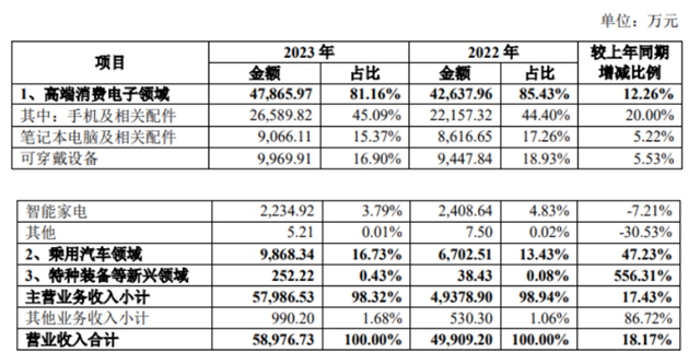 增收未增利，但3C涂料龙头的增长板块不容小觑