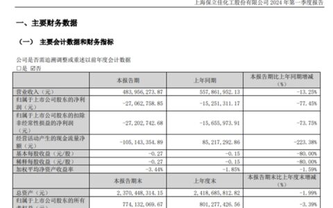 净利润断崖式暴跌645.61%！乳液龙头连连亏损何时止跌？