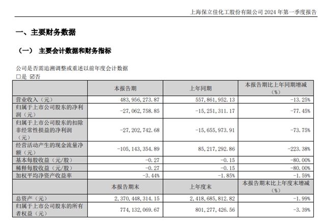 净利润断崖式暴跌645.61%！乳液龙头连连亏损何时止跌？