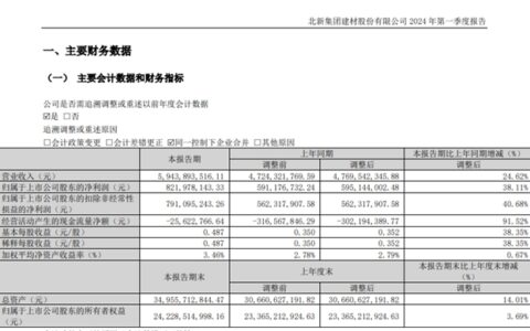 比尔盖茨连续两季增持！北新建材首季并表嘉宝莉盈利增长38.11%