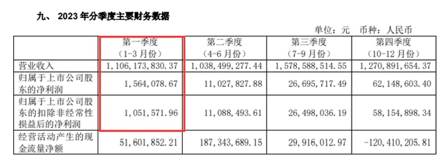 净利增长3000%多，这家化工企业开门特别红