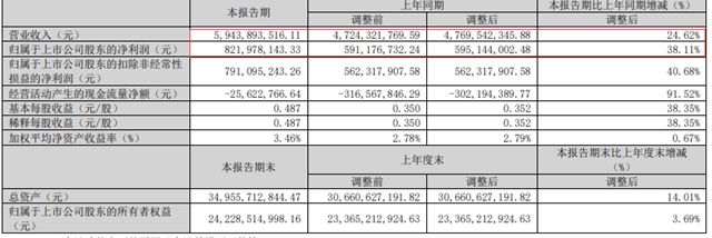 北新收购嘉宝莉，并表后首份财报惊艳业界