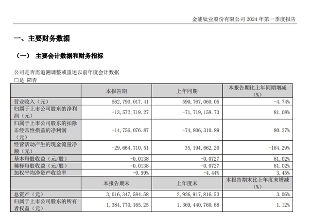 净利润连栽跟头！连续两年亏损超3亿！今年一季度又亏了