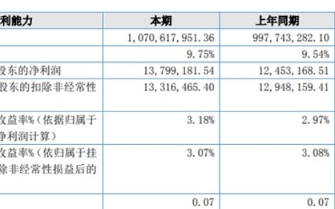 10.71亿元！这家上市涂企进入十亿军团