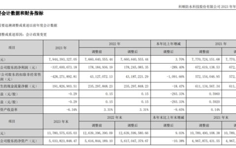 亏损超3亿！科顺百亿目标三度延期