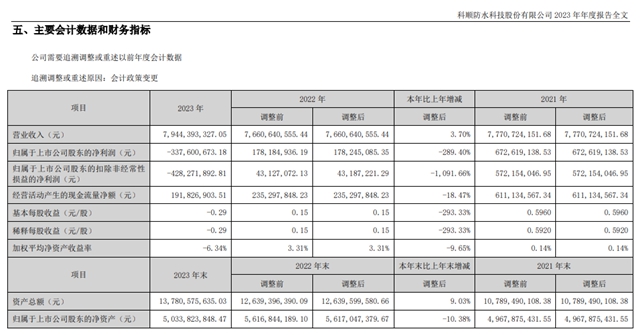 亏损超3亿！科顺百亿目标三度延期